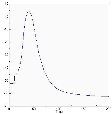 Hodgkin-Huxley model results