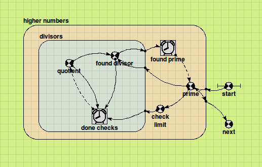 Model fragment implementing 'next prime number' function