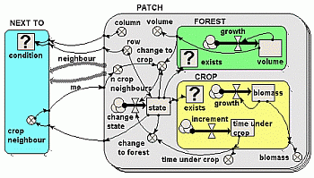 Diagram of landuse change model showing an object-based model.