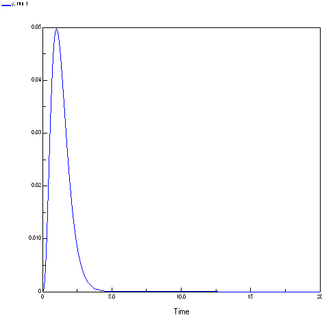 Plot of the model response function.