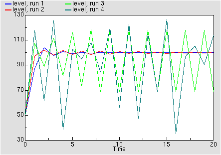 Chart showing level for different values of gain