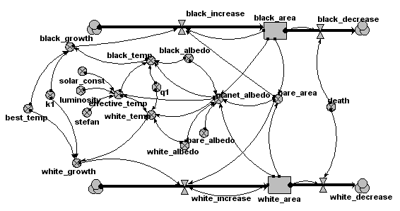 Daisy world model Simile diagram