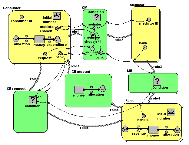 Model diagram Banker/broker/consumer multi-agent model association model