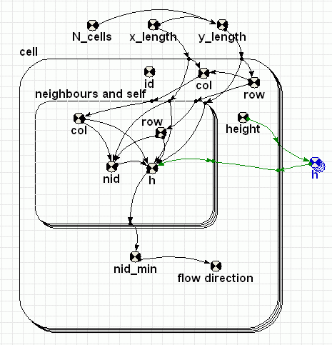 calculation of  land drainage pattern